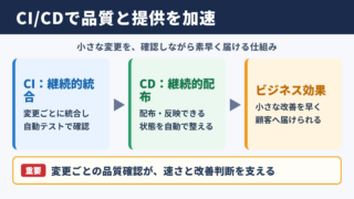 CI/CDの意味とビジネスにもたらす効果