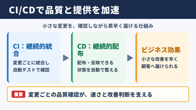 CI/CDの意味とビジネスにもたらす効果