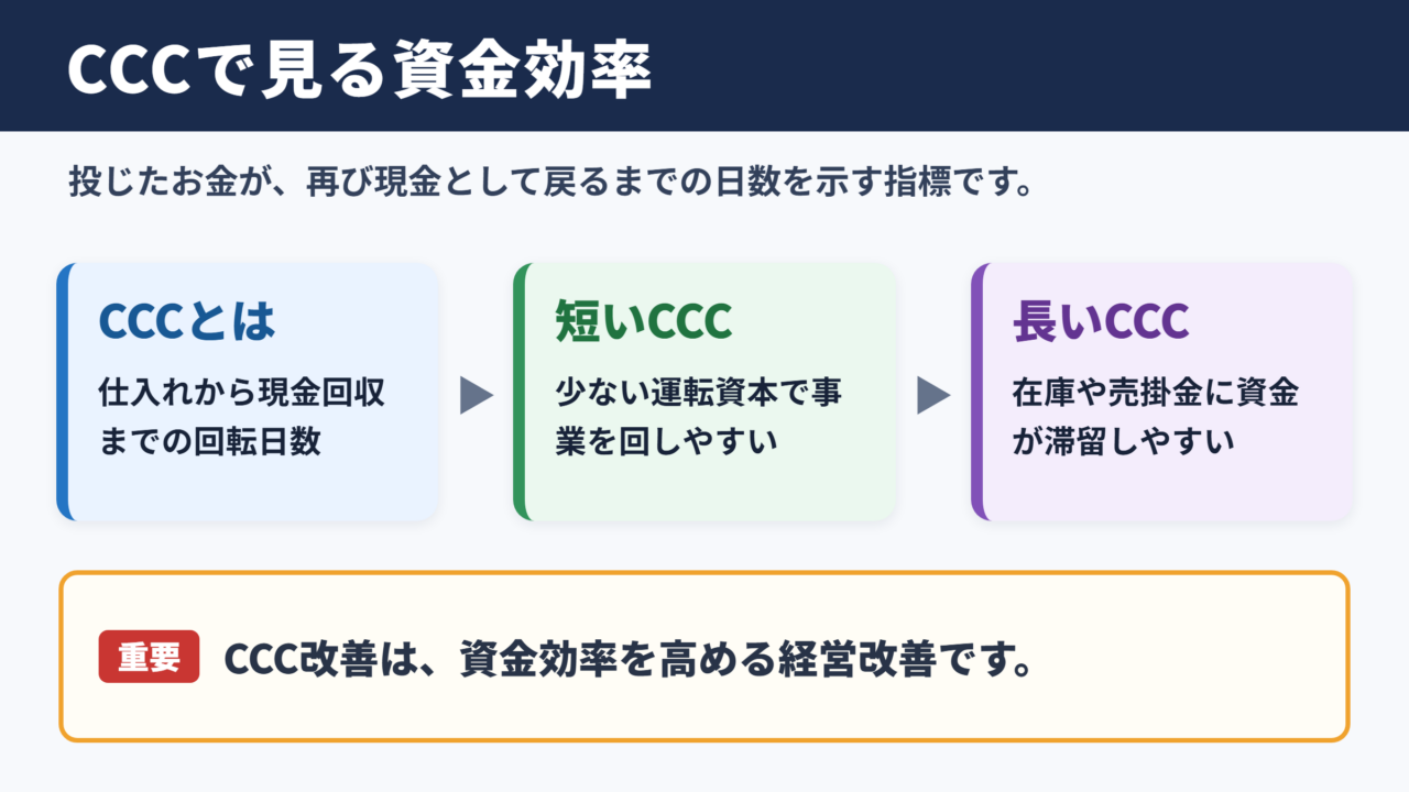 CCCの意味と資金効率