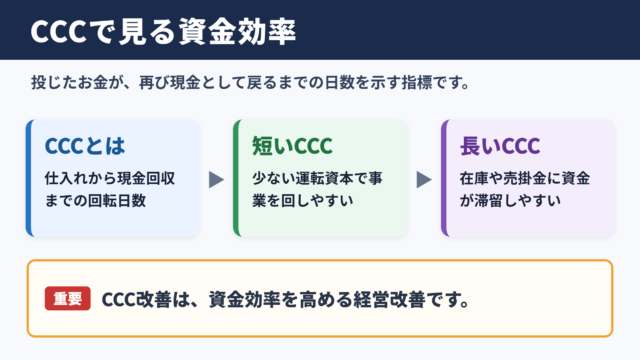 CCCの意味と資金効率