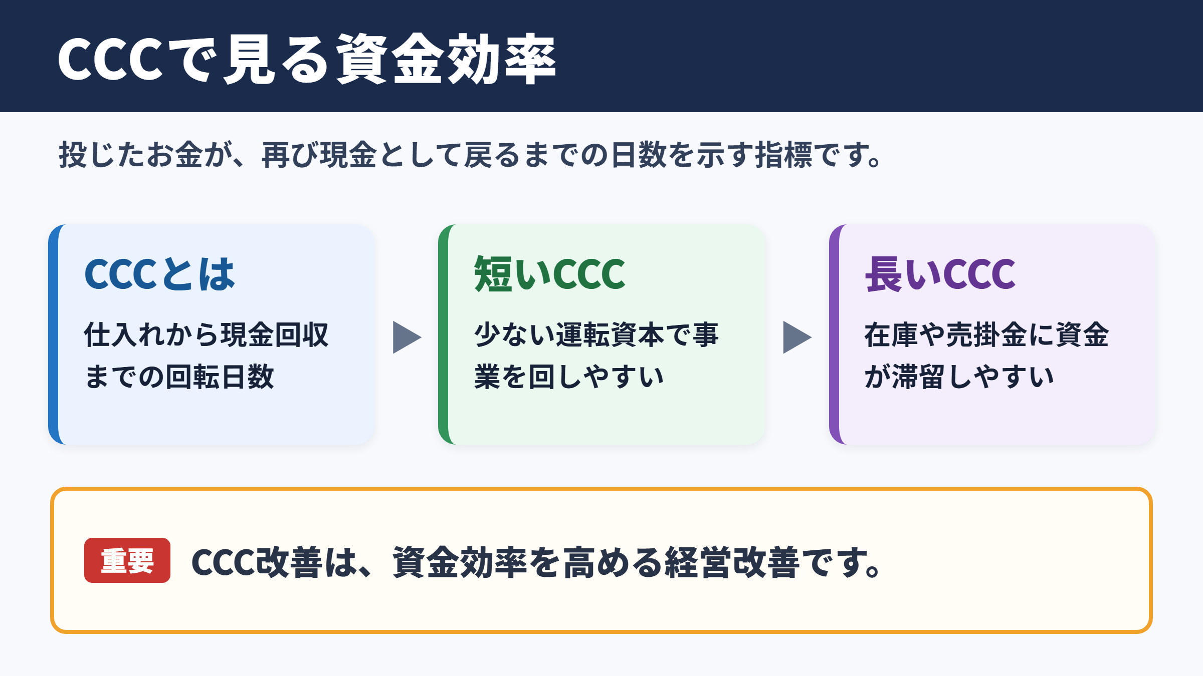 CCCの意味と資金効率