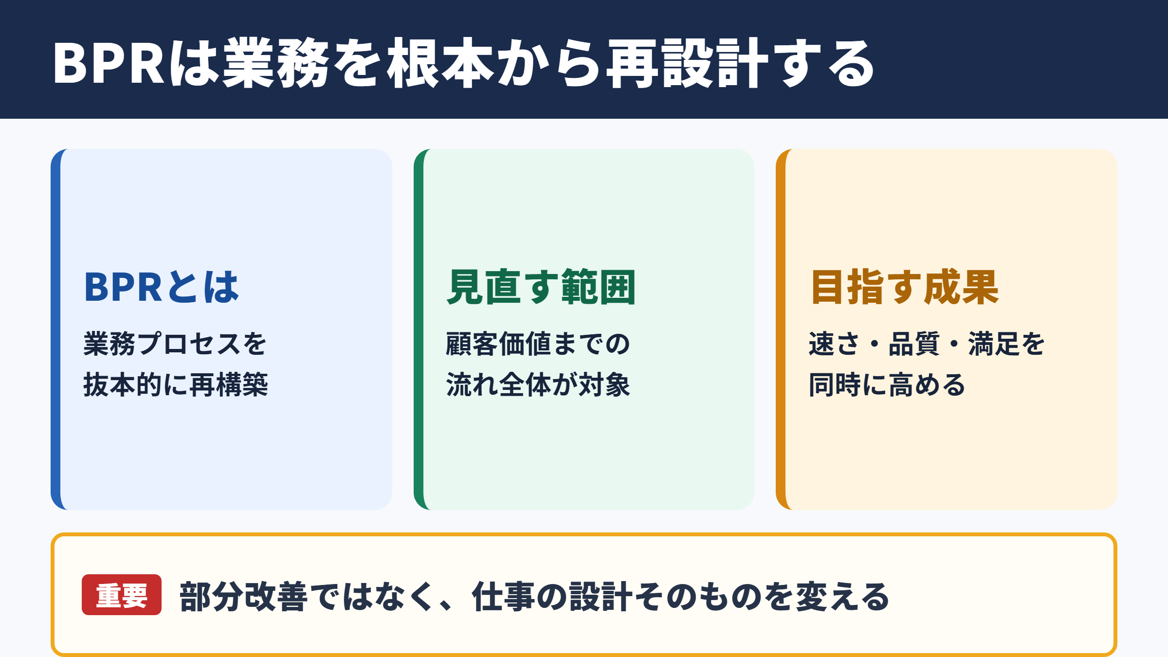 BPRの意味と業務プロセス再構築