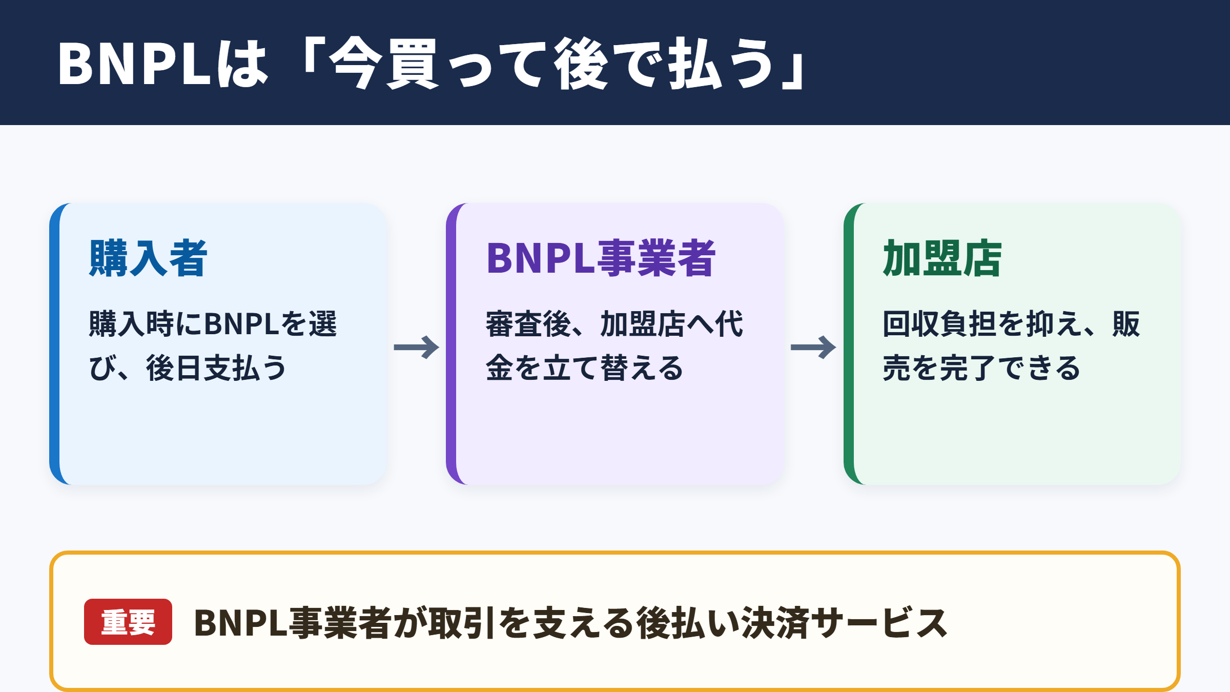 BNPLの意味と決済サービスの全体像