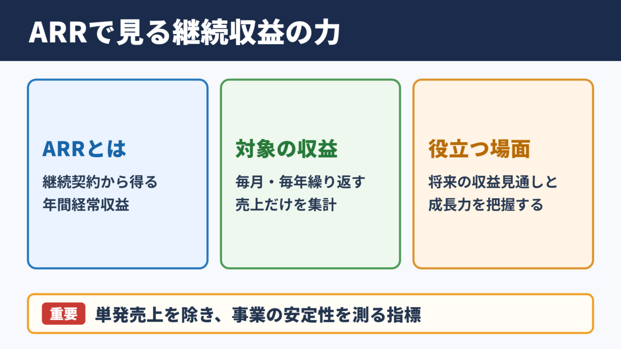 ARRの意味と年間経常収益の考え方