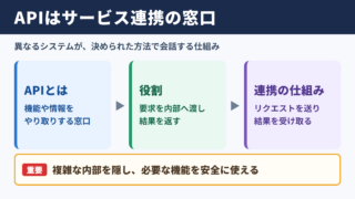 APIの意味とビジネスでの役割
