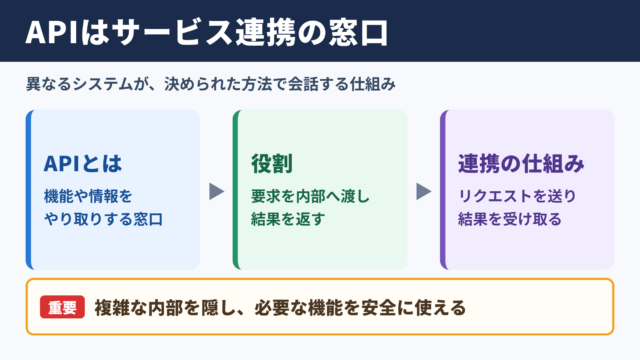 APIの意味とビジネスでの役割