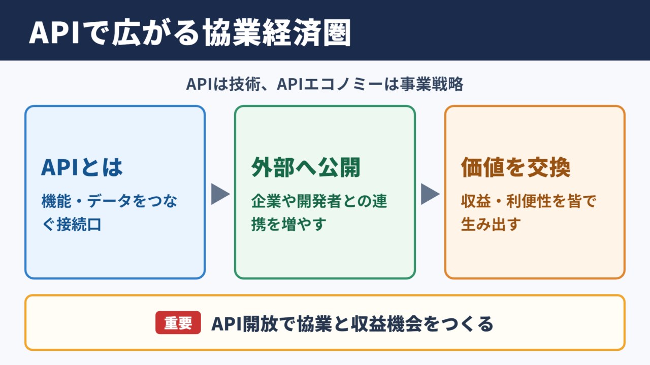 APIエコノミーの意味とビジネス上の位置付け