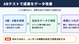 ABテストの意味とビジネスでの役割