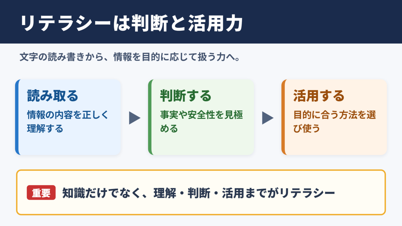 リテラシーの意味と基本的な考え方