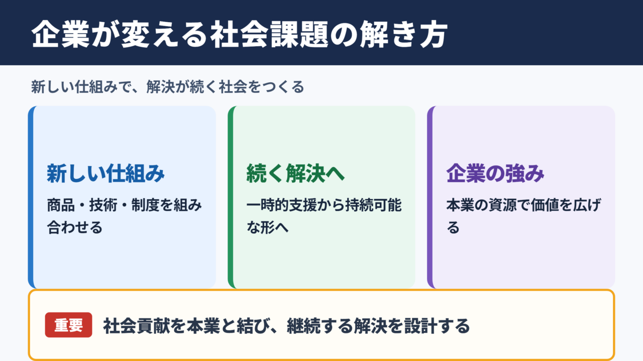 ソーシャルイノベーションの意味と企業に求められる役割