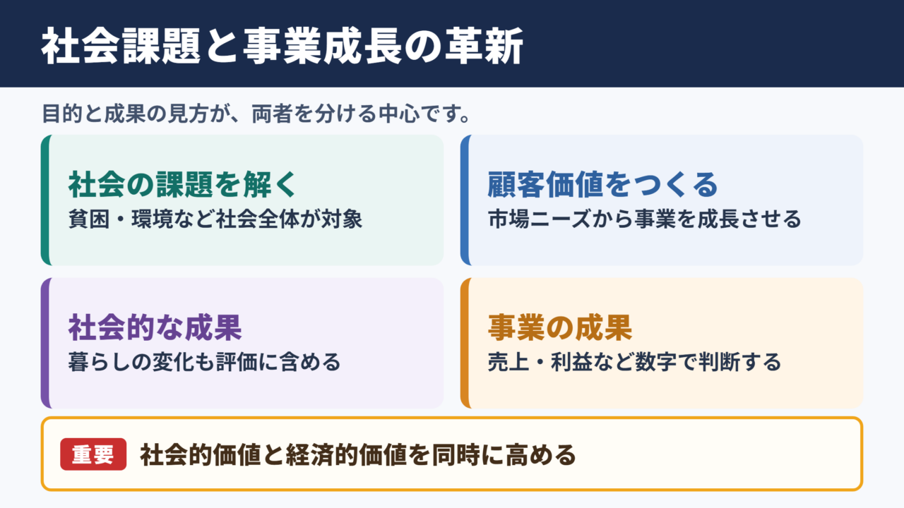 ソーシャルイノベーションとビジネスイノベーションの違い