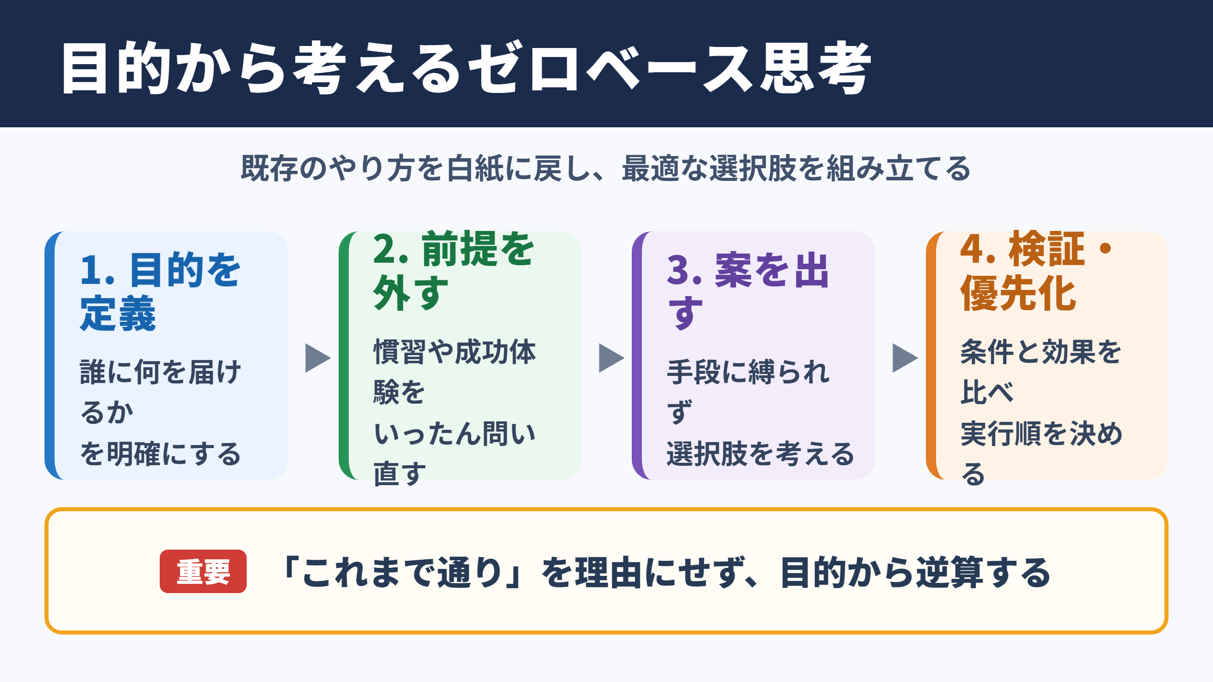ゼロベース思考の意味と基本原則