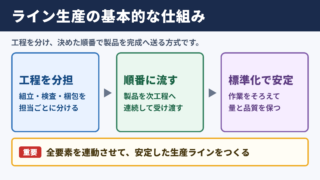 ライン生産の意味と基本的な仕組み