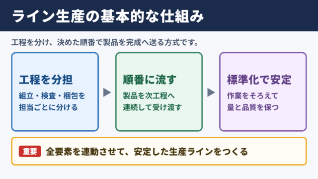 ライン生産の意味と基本的な仕組み
