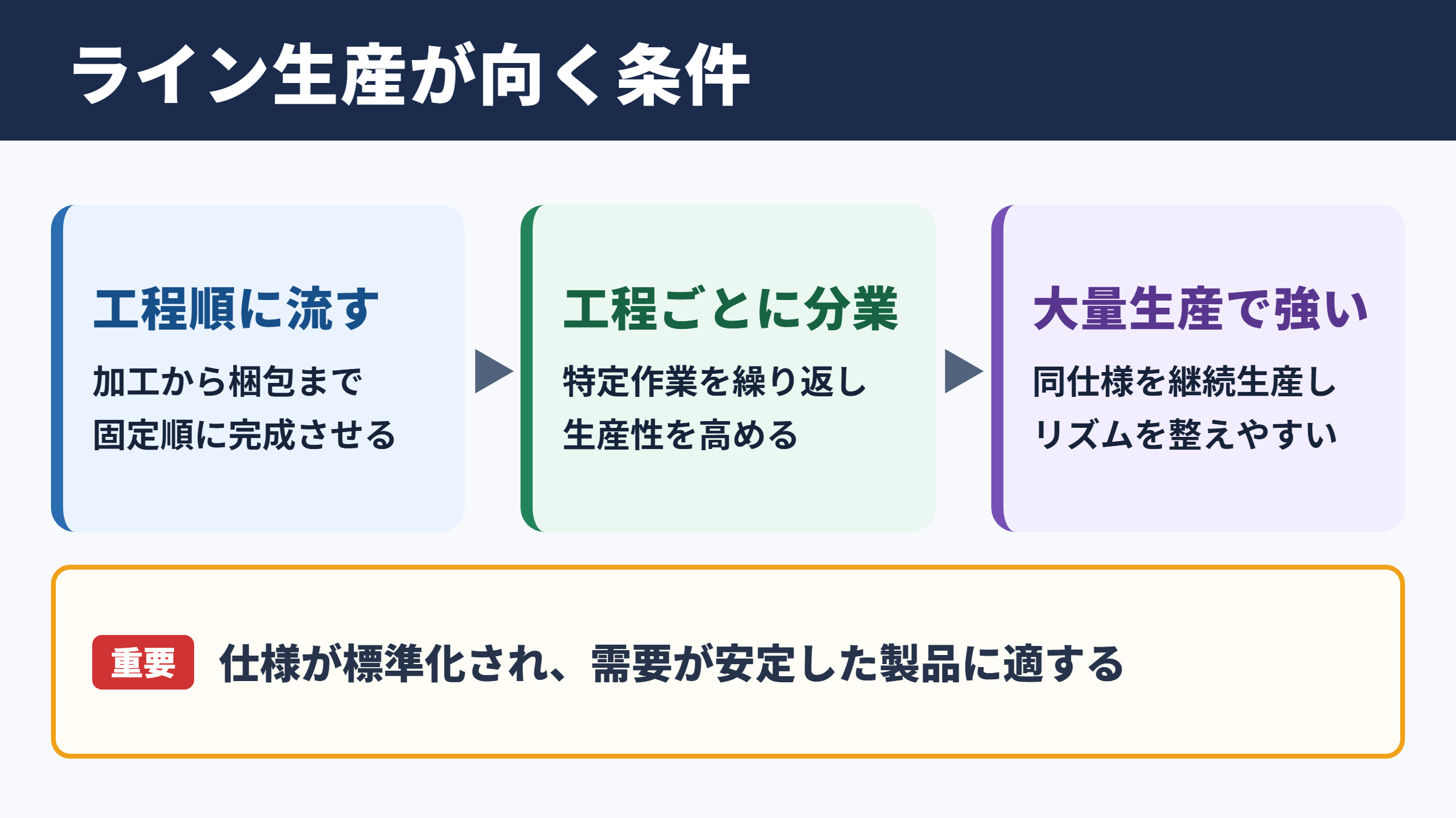 ライン生産方式の概要と適した生産条件