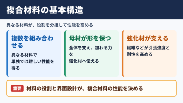 複合材料の意味と基本構造