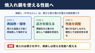 焼戻しの意味と役割