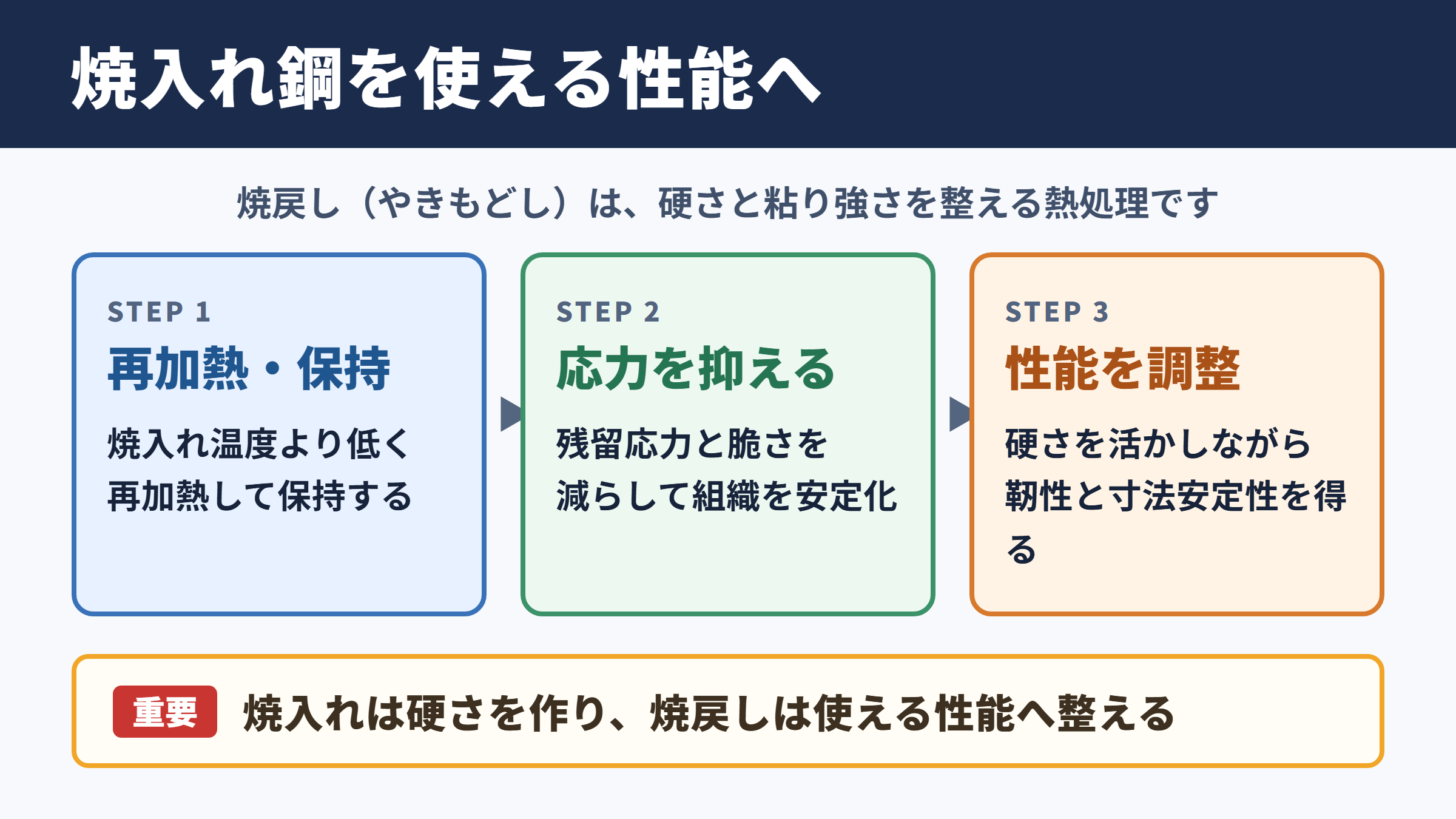 焼戻しの意味と役割