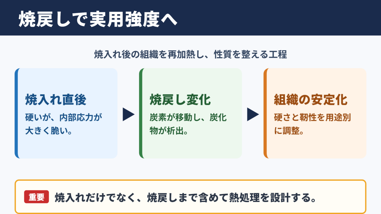 焼戻しマルテンサイトの意味と組織変化