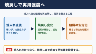 焼戻しマルテンサイトの意味と組織変化