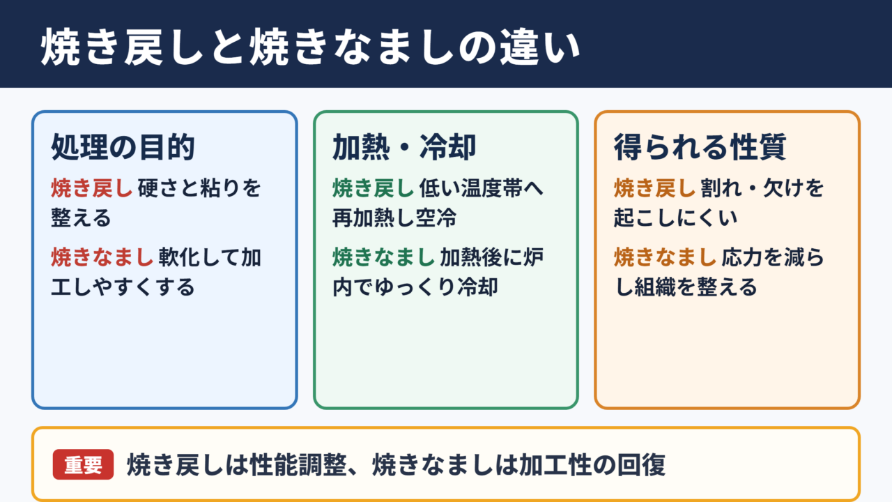 焼き戻しと焼きなましの違い