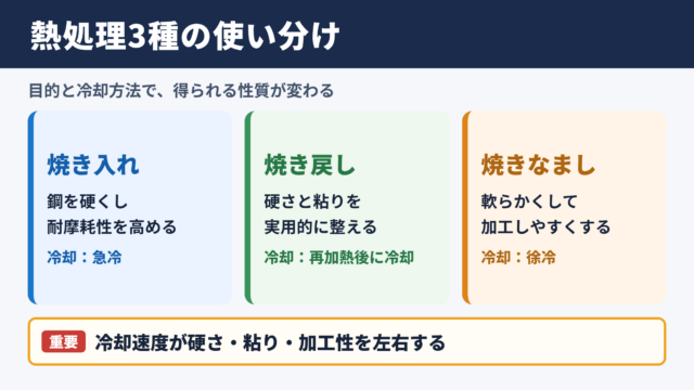 焼き入れと焼き戻し・焼きなましの違い