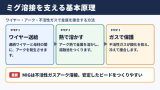 ミグ溶接の意味と基本原理