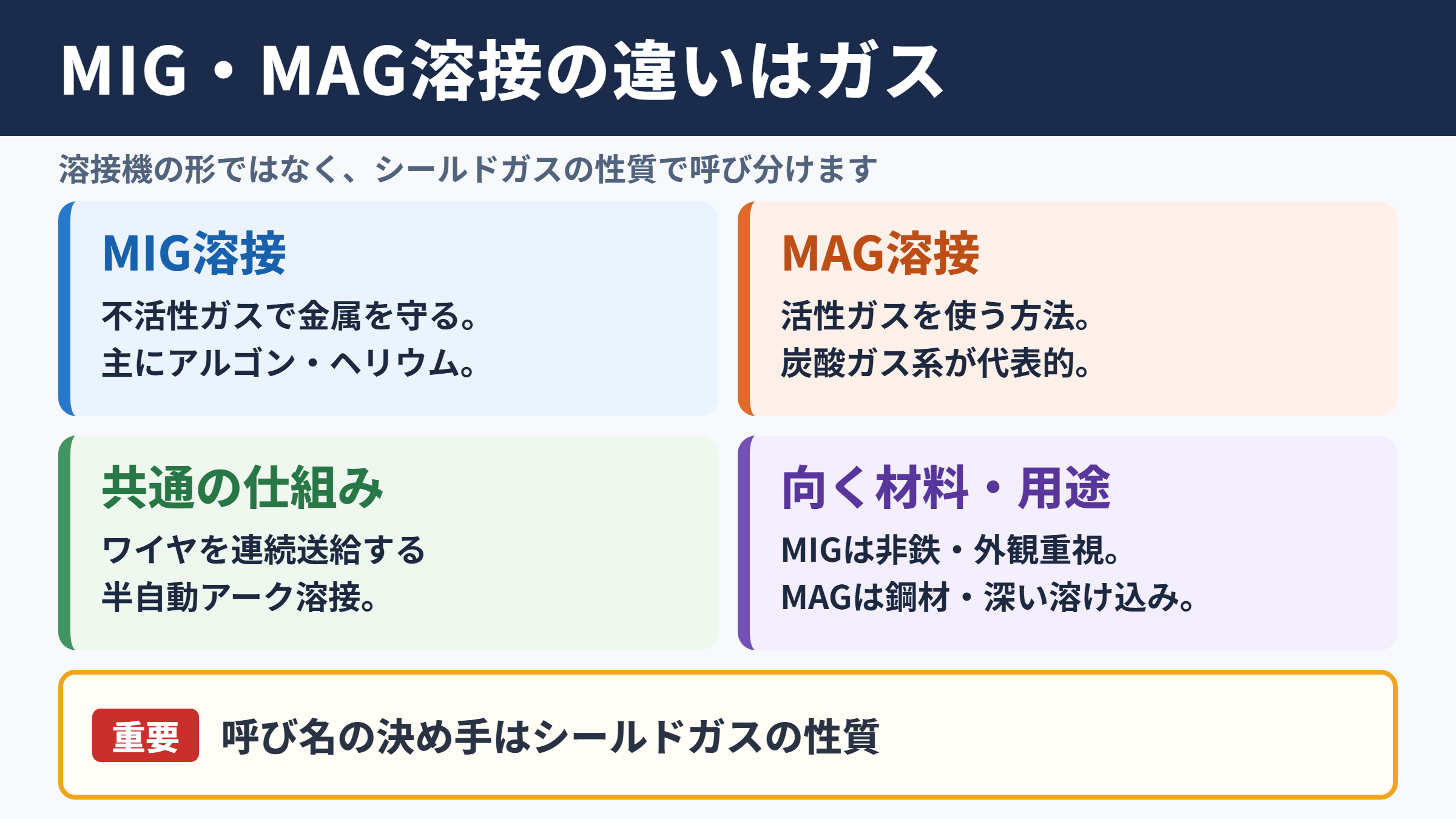 ミグ溶接とマグ溶接の違い