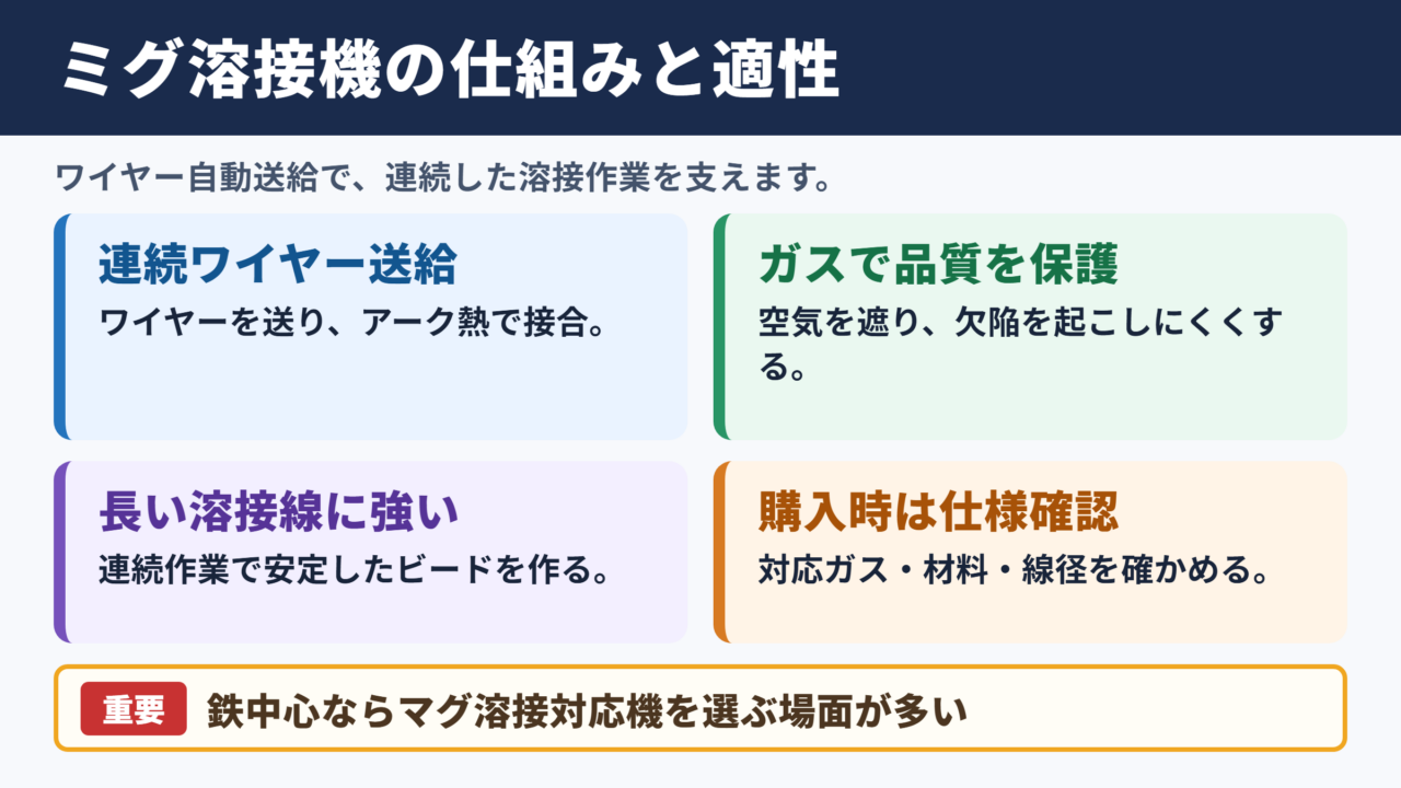 ミグ溶接機の特徴と向いている作業