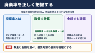 廃棄率の計算方法と基本式