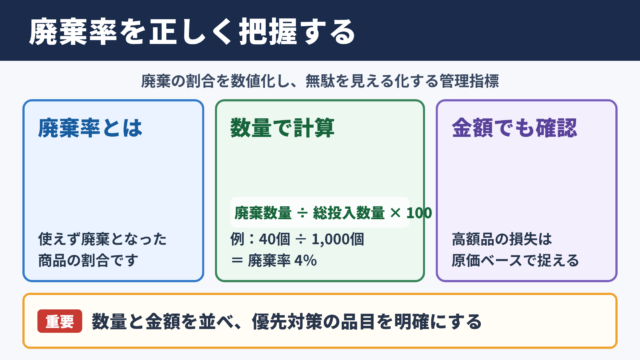 廃棄率の計算方法と基本式