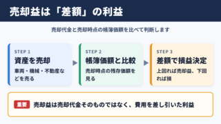 売却益の意味と利益が生じる条件