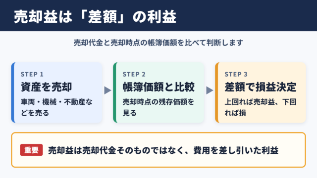 売却益の意味と利益が生じる条件