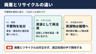 廃棄とリサイクルの意味と違い