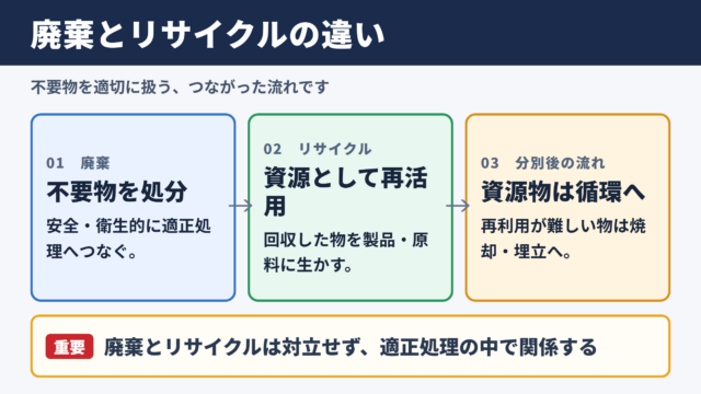 廃棄とリサイクルの意味と違い