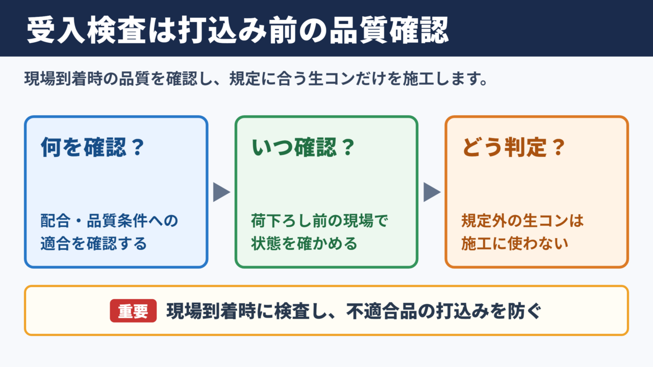 コンクリート受入検査の目的と結論