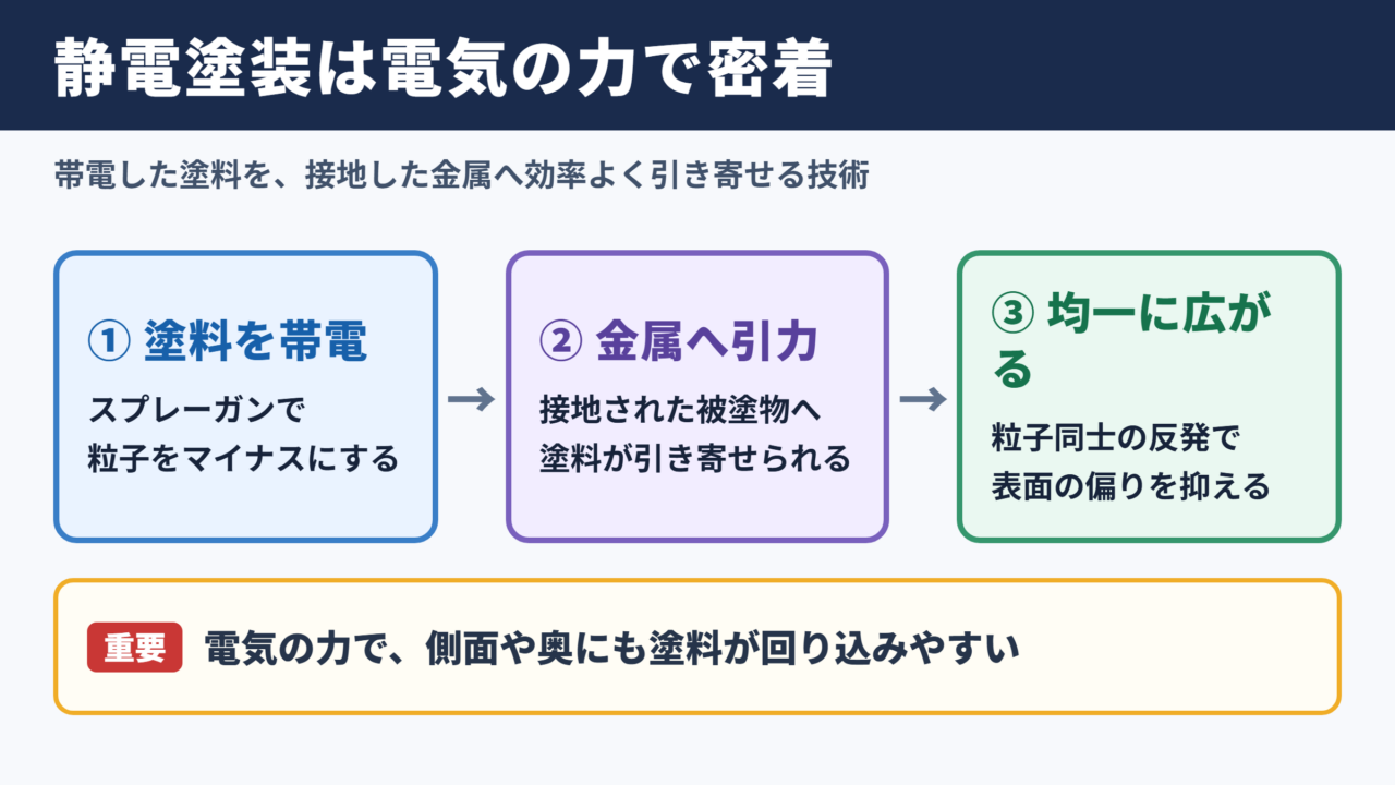 静電塗装の意味と基本原理