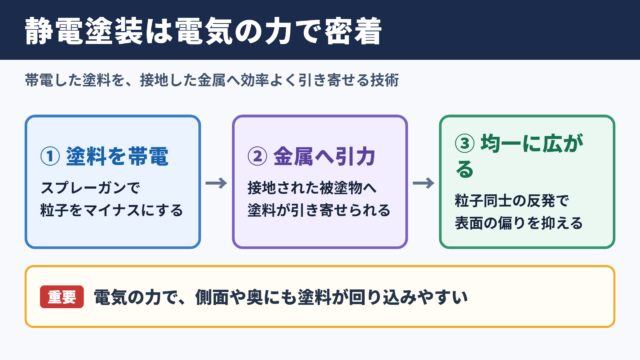 静電塗装の意味と基本原理