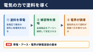 静電塗装の基本原理