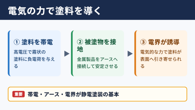 静電塗装の基本原理