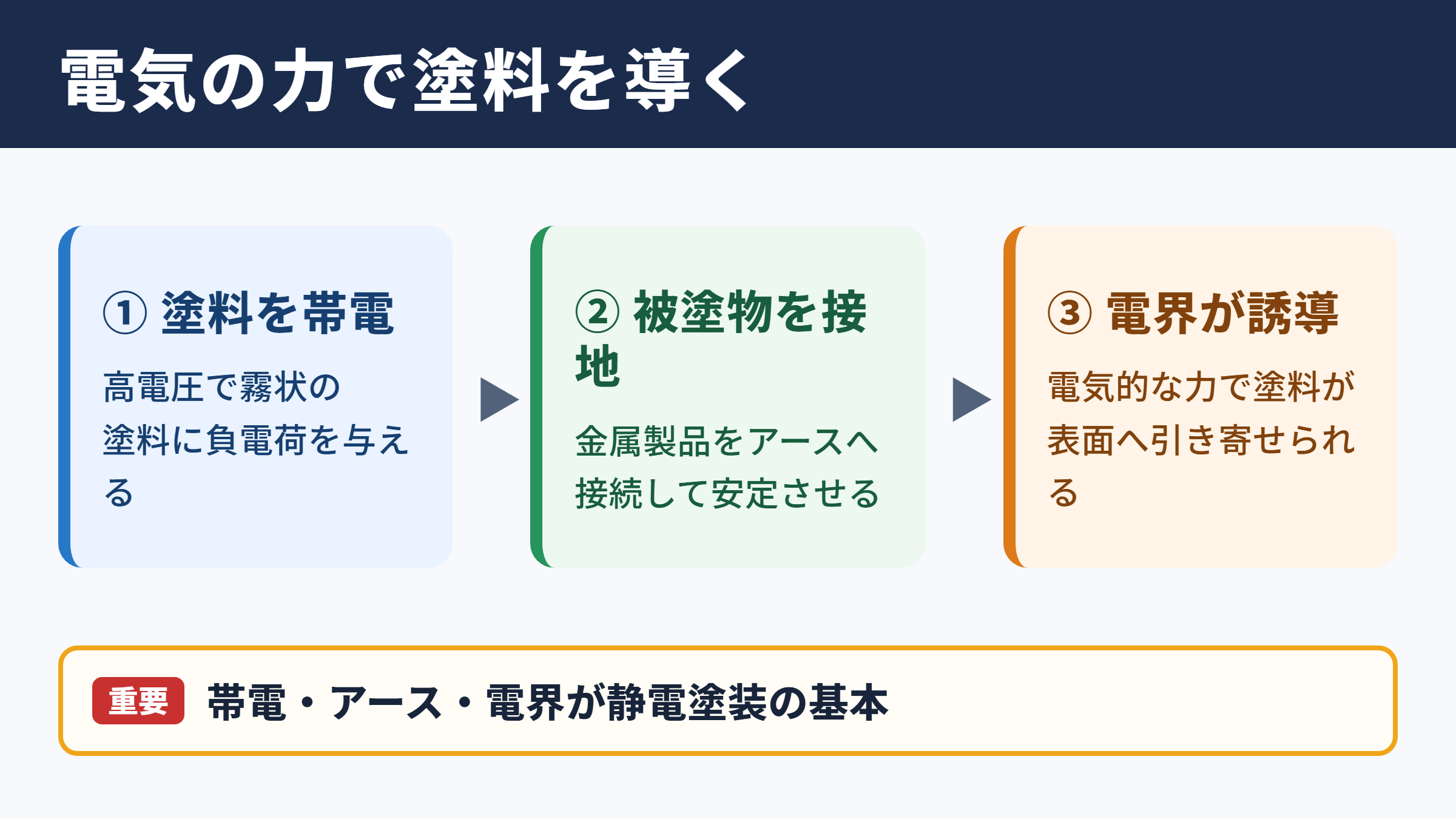 静電塗装の基本原理