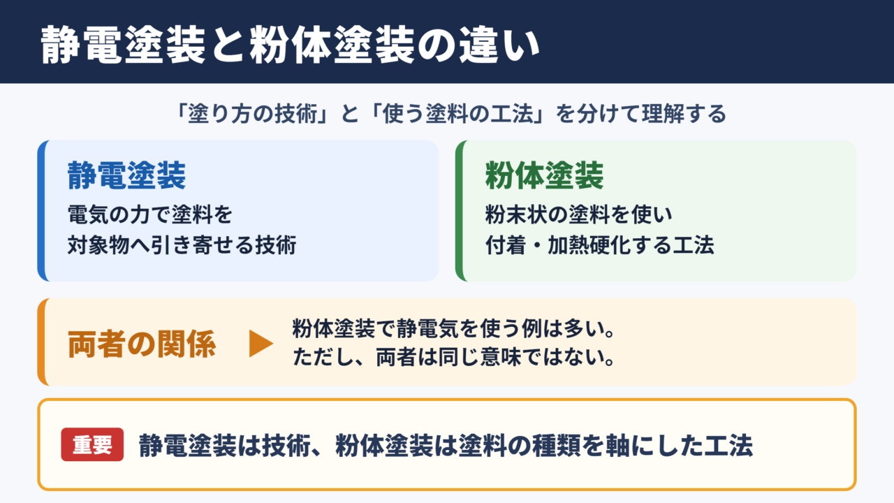 静電塗装と粉体塗装の基本的な違い