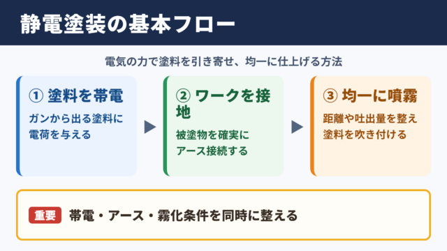 静電塗装の基本的な方法
