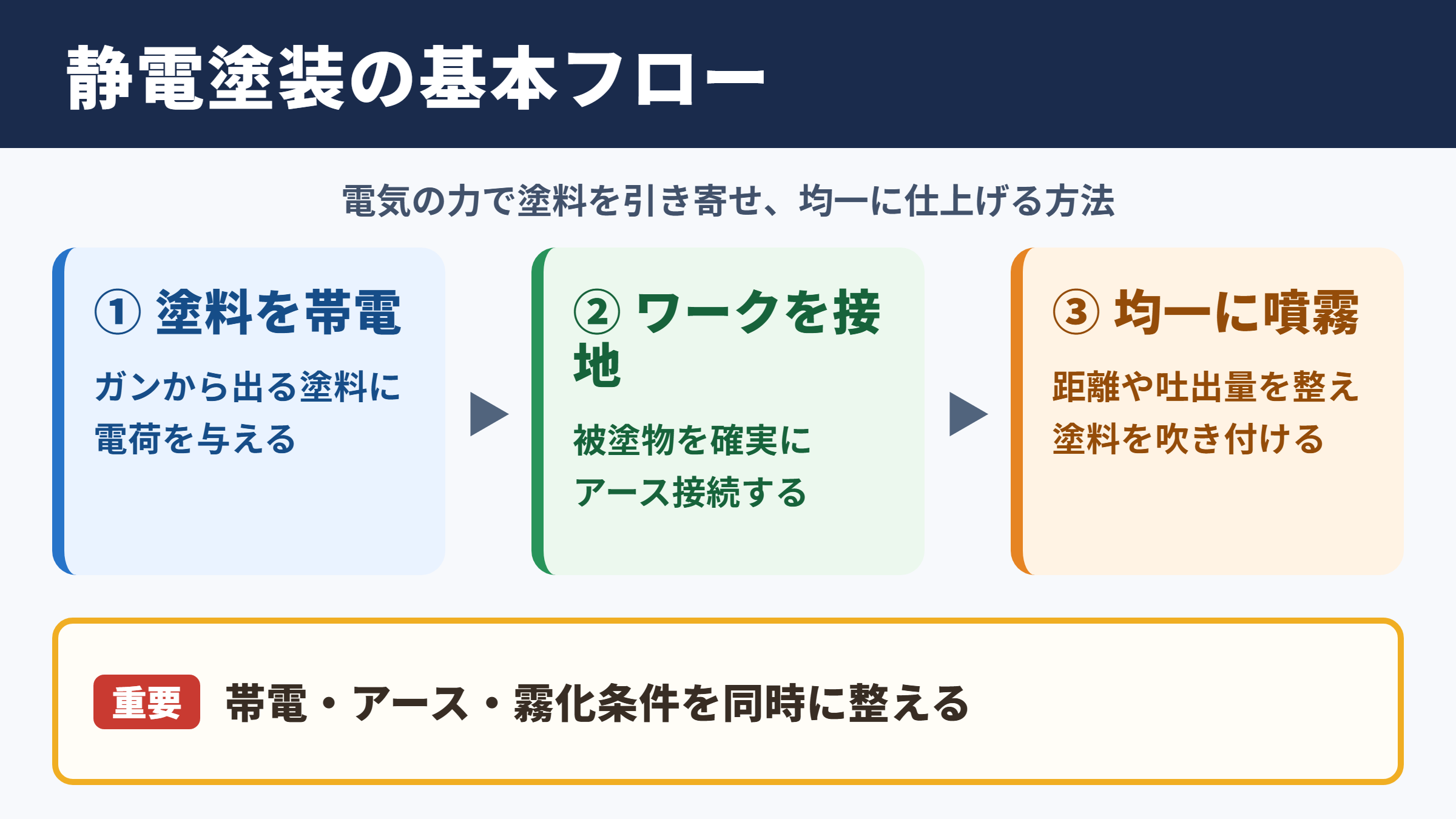 静電塗装の基本的な方法