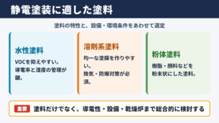 静電塗装に適した塗料の種類