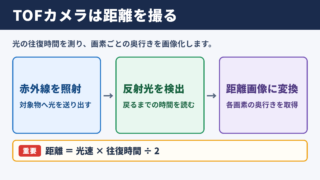 TOFカメラの意味と特徴