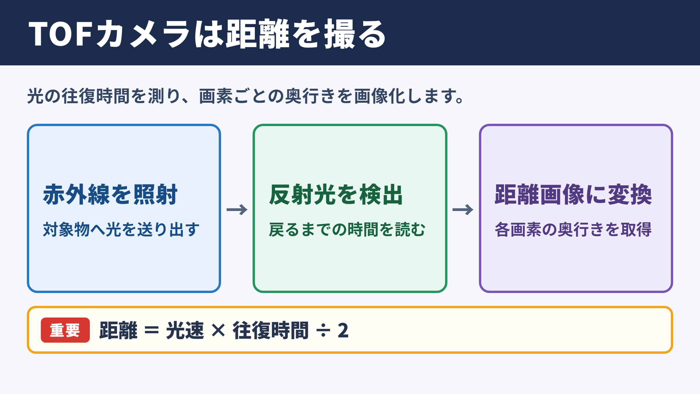 TOFカメラの意味と特徴