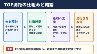 TOFカメラの原理と測距の結論