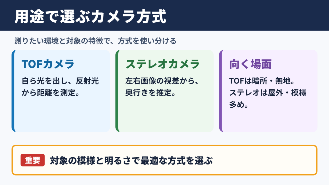 用途別のカメラ方式の選び方