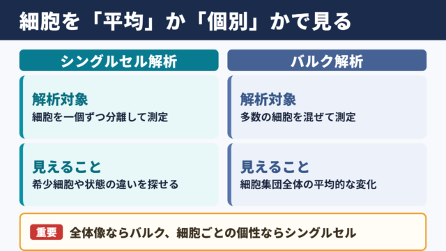 シングルセル解析とバルク解析の基本的な違い